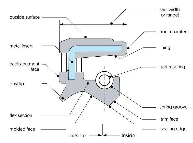 استانداردها و کدهای مرسوم کاسه نمد